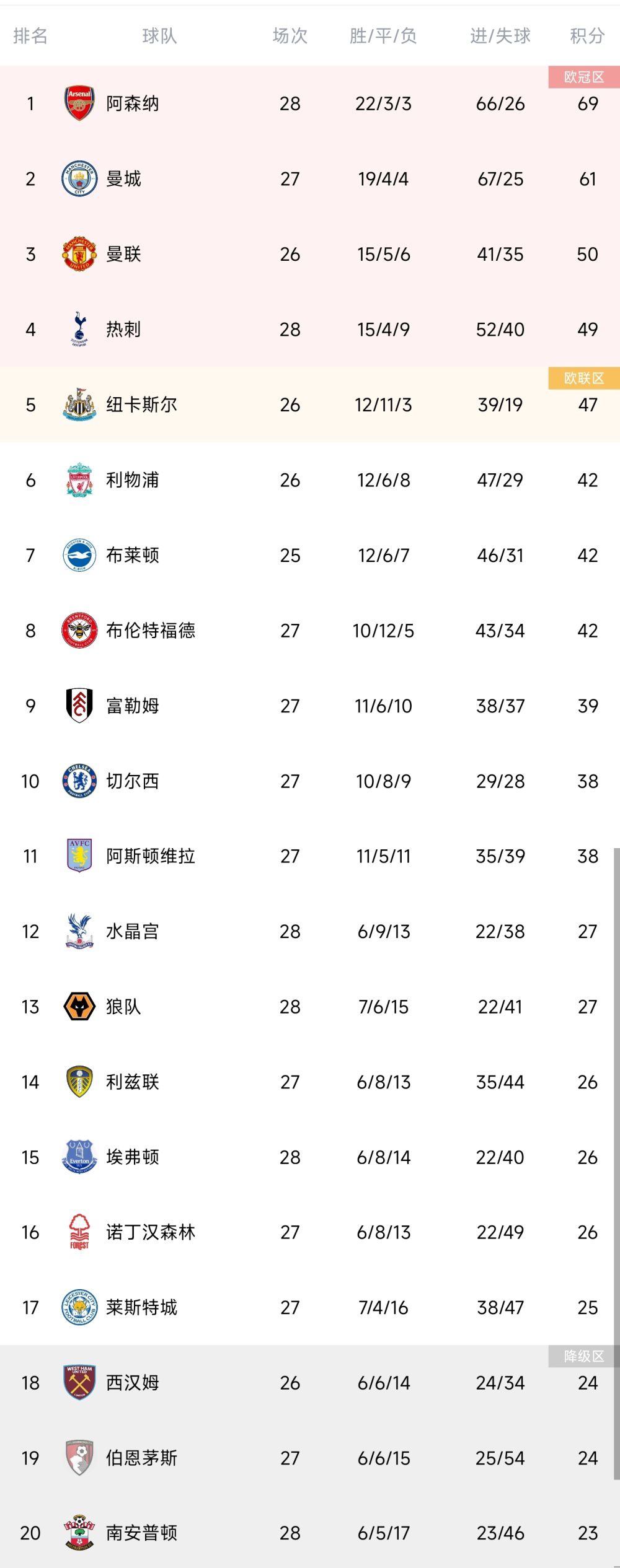 北京时间11月27日凌晨1时，意甲第13抡，罗马主场迎战乌迪内斯。